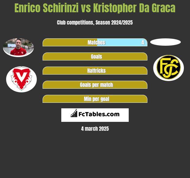 Enrico Schirinzi vs Kristopher Da Graca h2h player stats