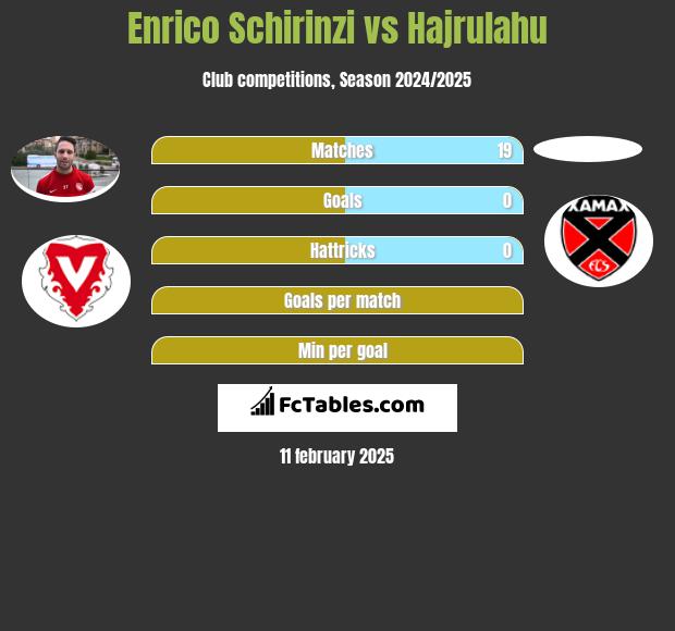 Enrico Schirinzi vs Hajrulahu h2h player stats