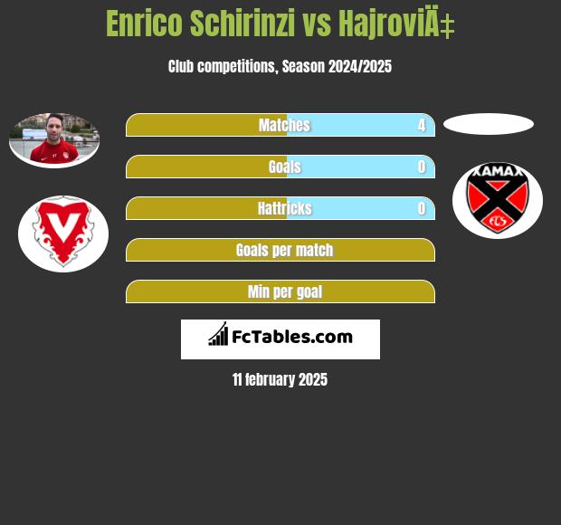 Enrico Schirinzi vs HajroviÄ‡ h2h player stats