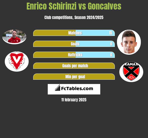 Enrico Schirinzi vs Goncalves h2h player stats