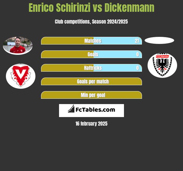 Enrico Schirinzi vs Dickenmann h2h player stats