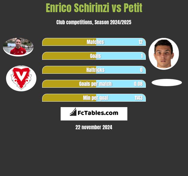 Enrico Schirinzi vs Petit h2h player stats