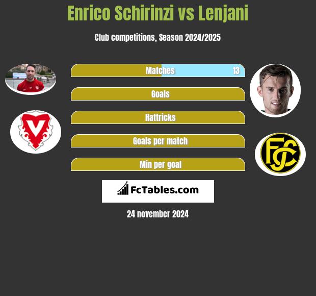 Enrico Schirinzi vs Lenjani h2h player stats