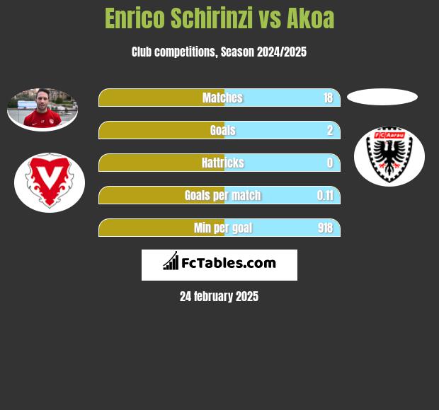 Enrico Schirinzi vs Akoa h2h player stats