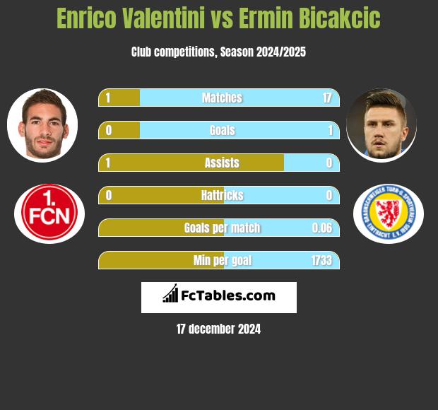 Enrico Valentini vs Ermin Bicakcic h2h player stats