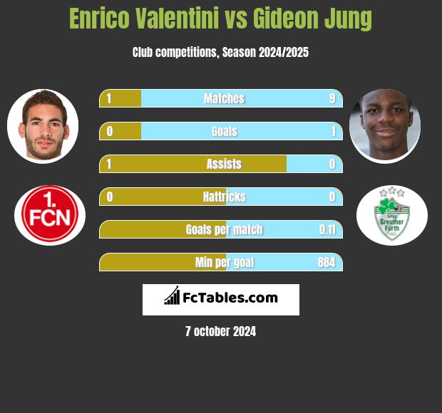 Enrico Valentini vs Gideon Jung h2h player stats