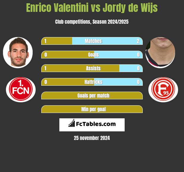 Enrico Valentini vs Jordy de Wijs h2h player stats