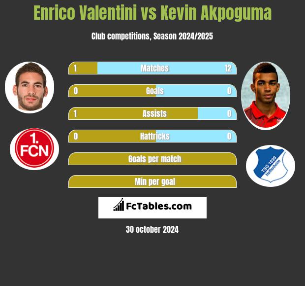 Enrico Valentini vs Kevin Akpoguma h2h player stats