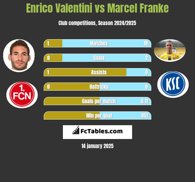 Enrico Valentini vs Marcel Franke h2h player stats