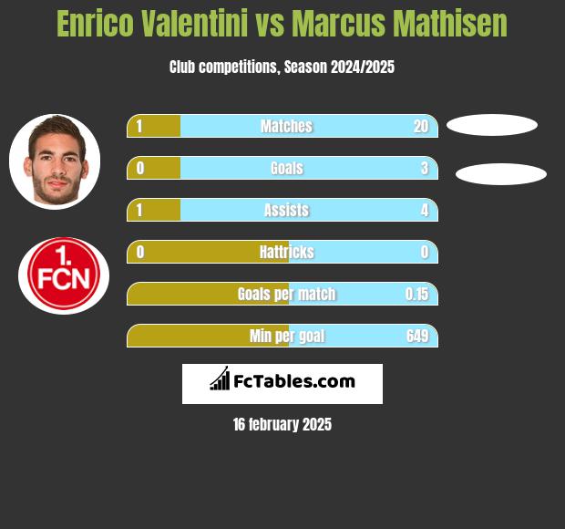 Enrico Valentini vs Marcus Mathisen h2h player stats