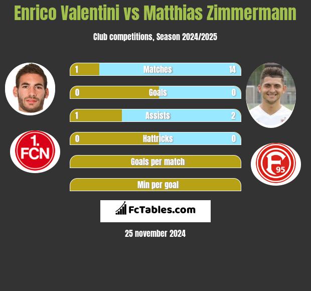 Enrico Valentini vs Matthias Zimmermann h2h player stats