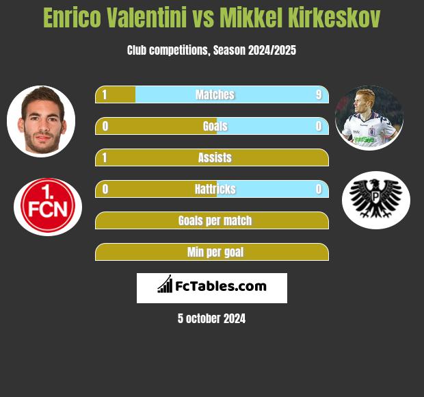 Enrico Valentini vs Mikkel Kirkeskov h2h player stats