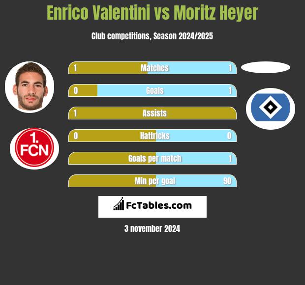 Enrico Valentini vs Moritz Heyer h2h player stats