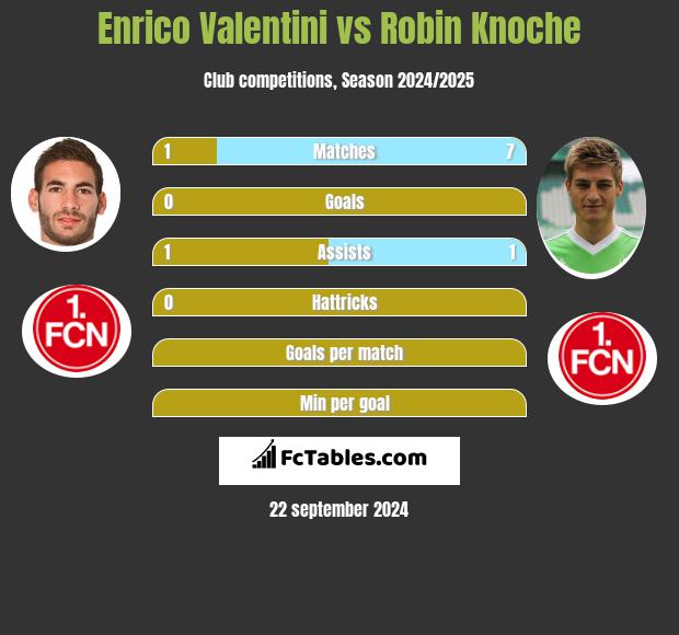 Enrico Valentini vs Robin Knoche h2h player stats