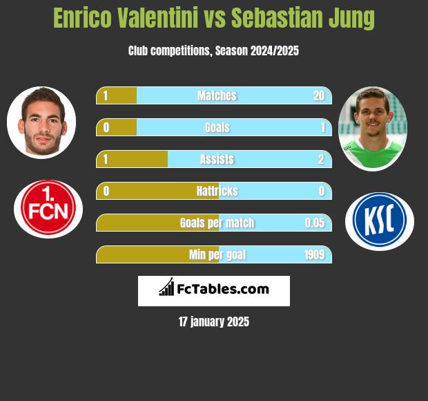 Enrico Valentini vs Sebastian Jung h2h player stats