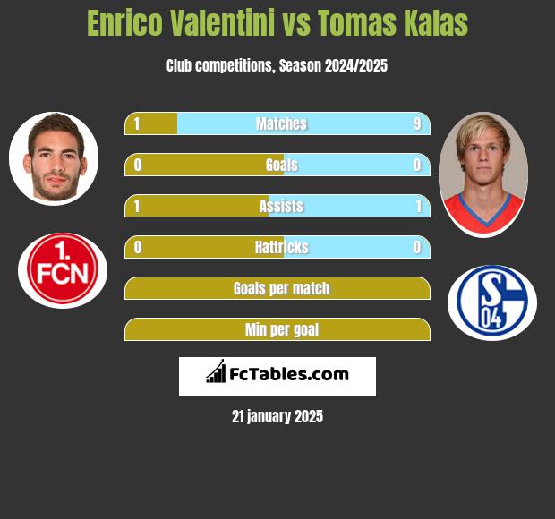 Enrico Valentini vs Tomas Kalas h2h player stats