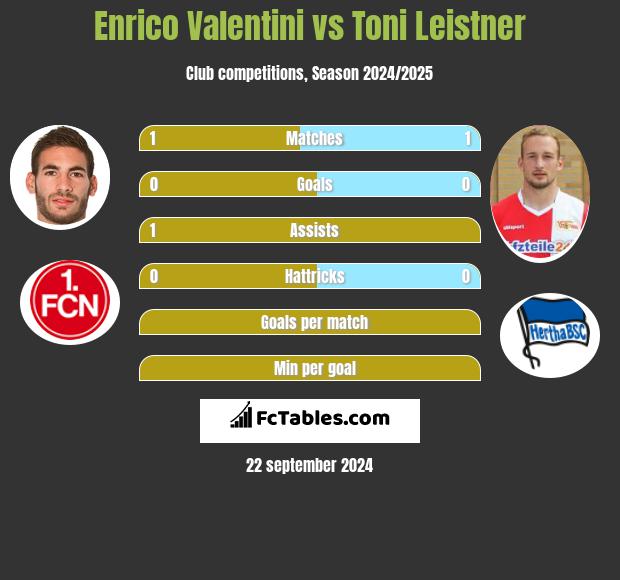 Enrico Valentini vs Toni Leistner h2h player stats