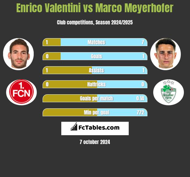 Enrico Valentini vs Marco Meyerhofer h2h player stats