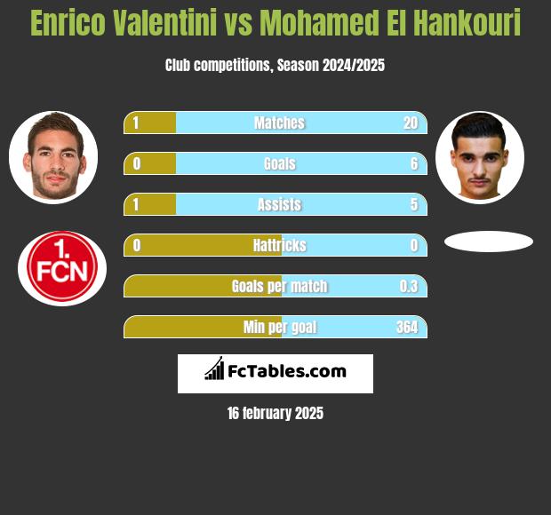 Enrico Valentini vs Mohamed El Hankouri h2h player stats