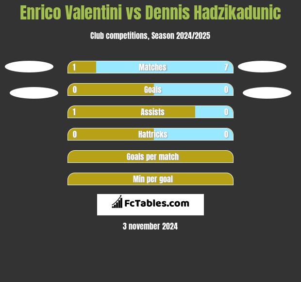 Enrico Valentini vs Dennis Hadzikadunic h2h player stats