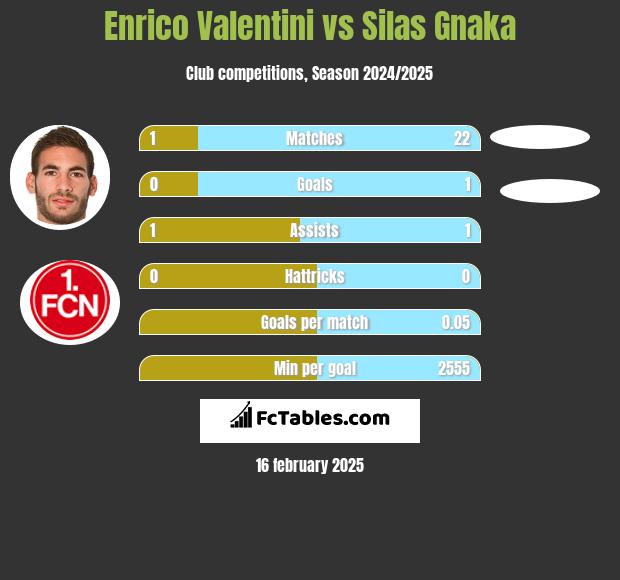 Enrico Valentini vs Silas Gnaka h2h player stats