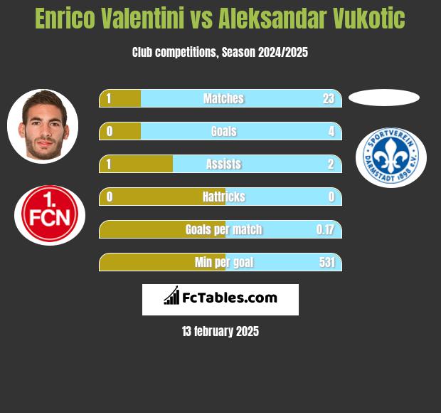 Enrico Valentini vs Aleksandar Vukotic h2h player stats