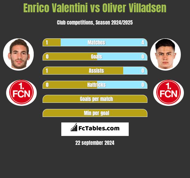 Enrico Valentini vs Oliver Villadsen h2h player stats