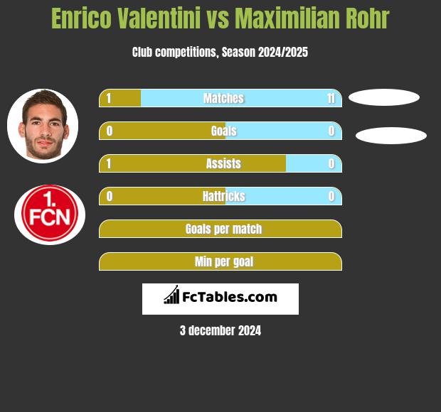 Enrico Valentini vs Maximilian Rohr h2h player stats