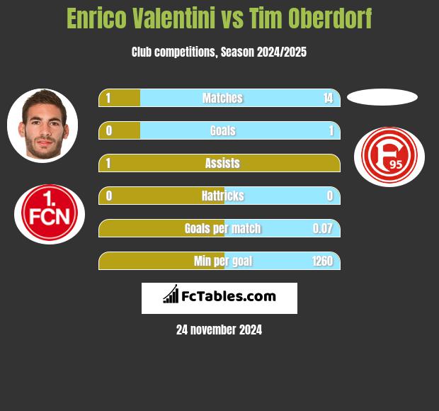 Enrico Valentini vs Tim Oberdorf h2h player stats