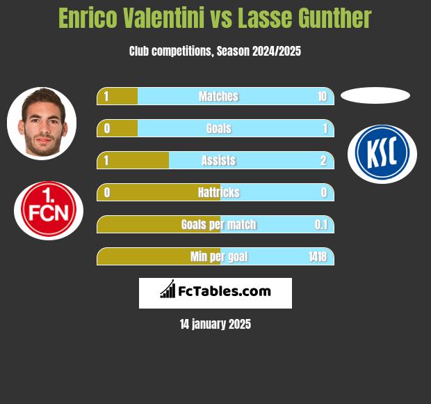 Enrico Valentini vs Lasse Gunther h2h player stats