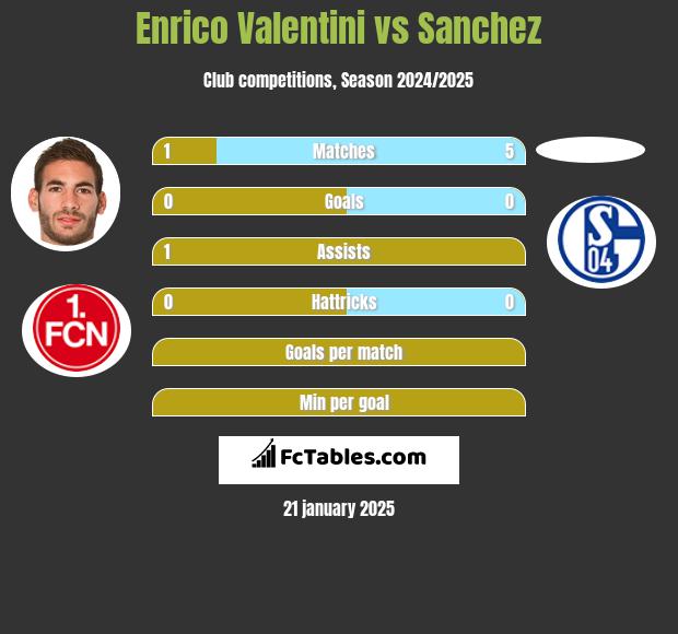 Enrico Valentini vs Sanchez h2h player stats