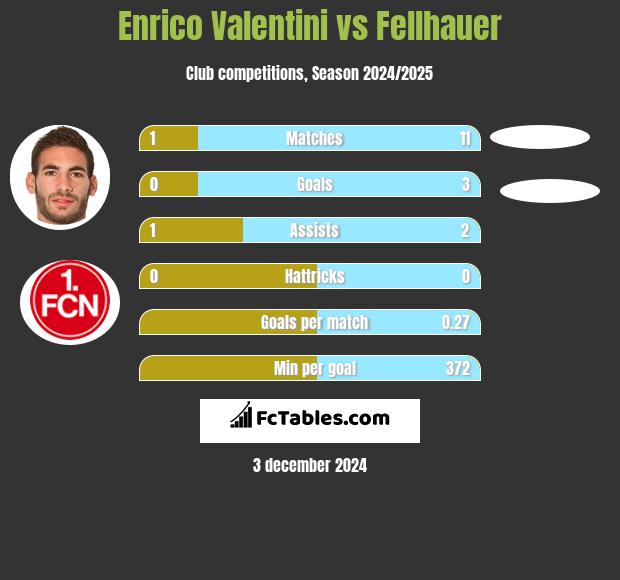 Enrico Valentini vs Fellhauer h2h player stats