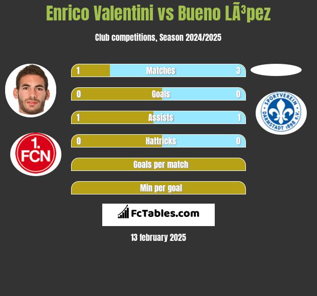 Enrico Valentini vs Bueno LÃ³pez h2h player stats