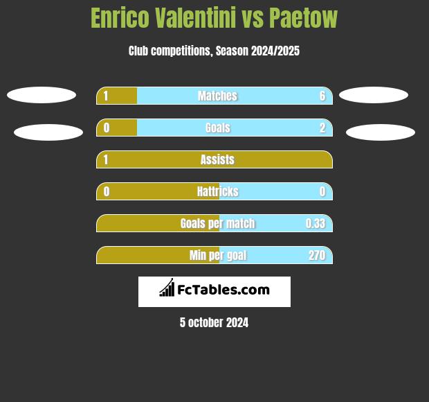 Enrico Valentini vs Paetow h2h player stats