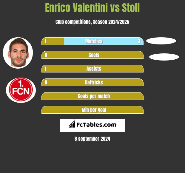 Enrico Valentini vs Stoll h2h player stats