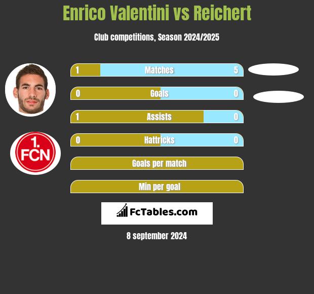 Enrico Valentini vs Reichert h2h player stats