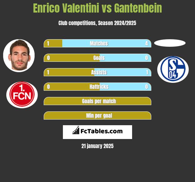 Enrico Valentini vs Gantenbein h2h player stats