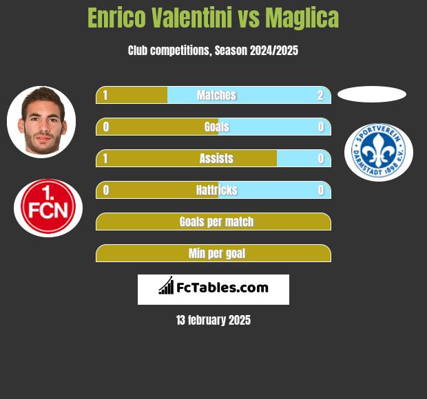 Enrico Valentini vs Maglica h2h player stats