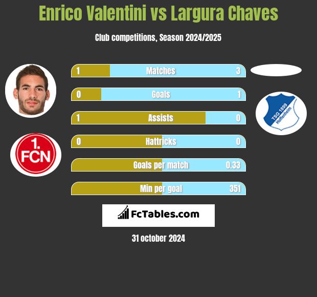 Enrico Valentini vs Largura Chaves h2h player stats