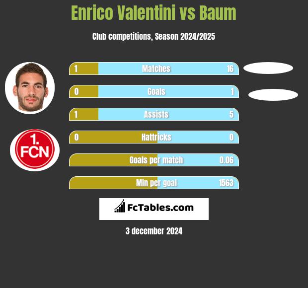 Enrico Valentini vs Baum h2h player stats