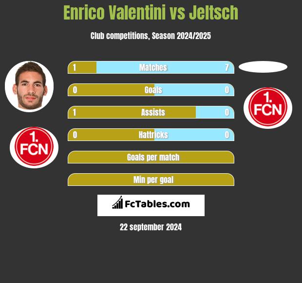 Enrico Valentini vs Jeltsch h2h player stats