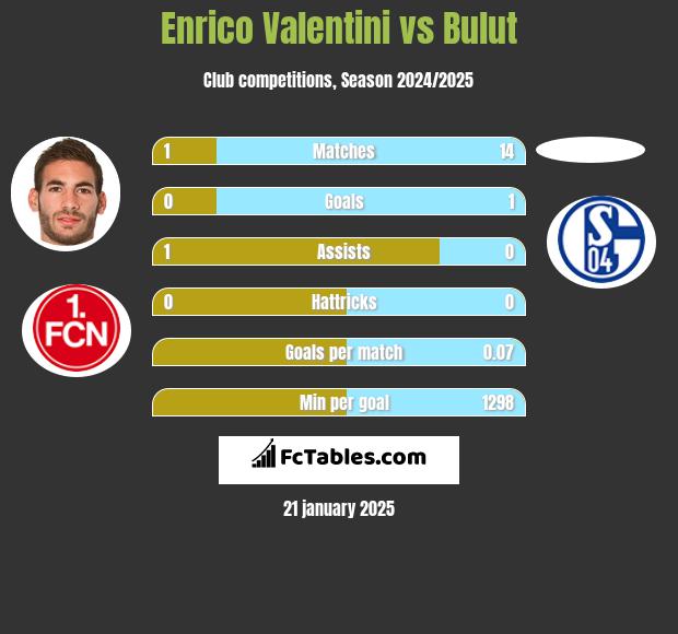 Enrico Valentini vs Bulut h2h player stats