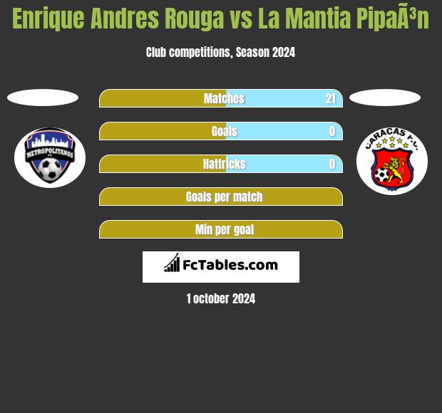 Enrique Andres Rouga vs La Mantia PipaÃ³n h2h player stats