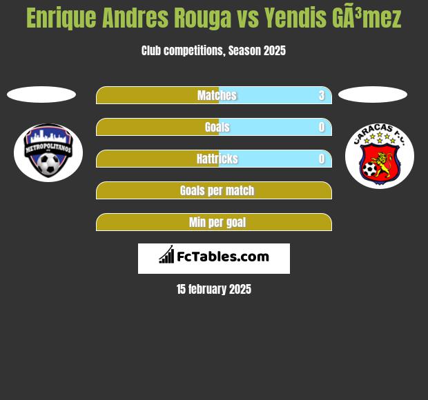 Enrique Andres Rouga vs Yendis GÃ³mez h2h player stats