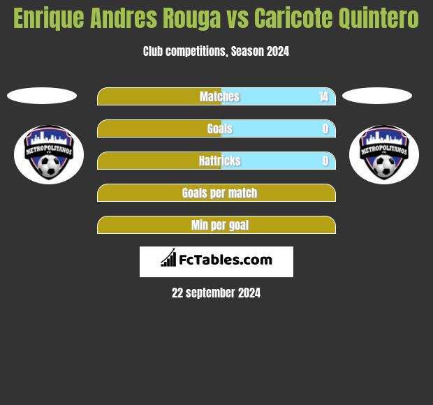 Enrique Andres Rouga vs Caricote Quintero h2h player stats