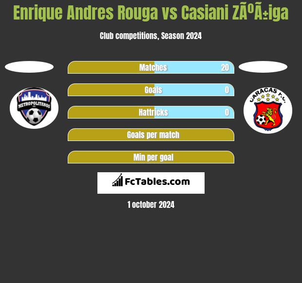 Enrique Andres Rouga vs Casiani ZÃºÃ±iga h2h player stats