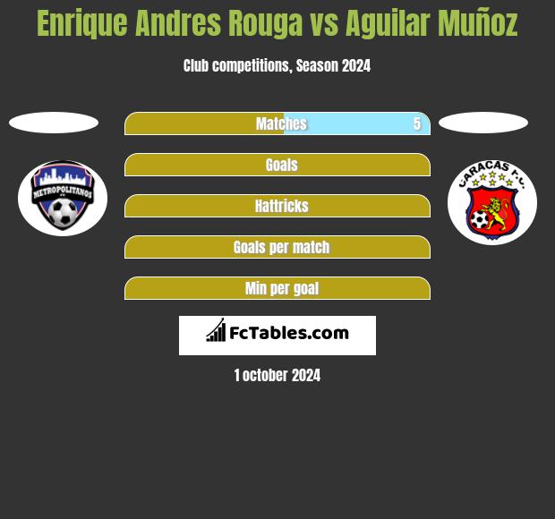 Enrique Andres Rouga vs Aguilar Muñoz h2h player stats