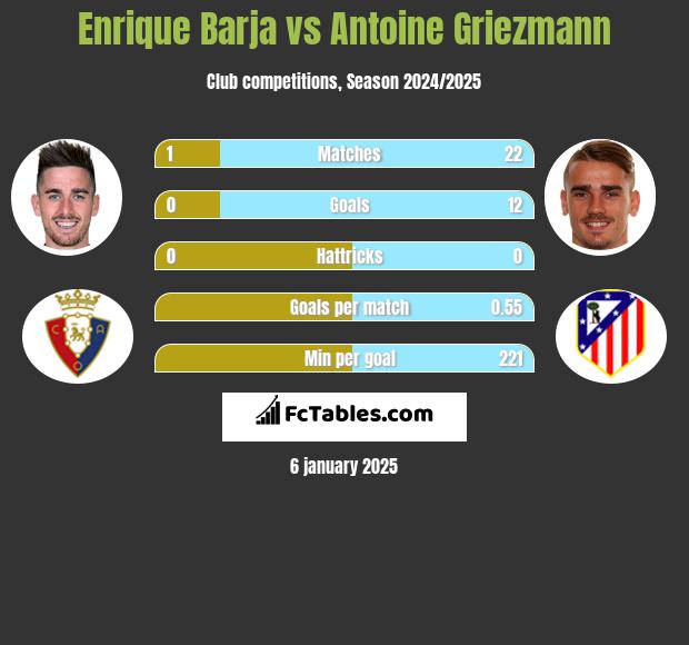 Enrique Barja vs Antoine Griezmann h2h player stats