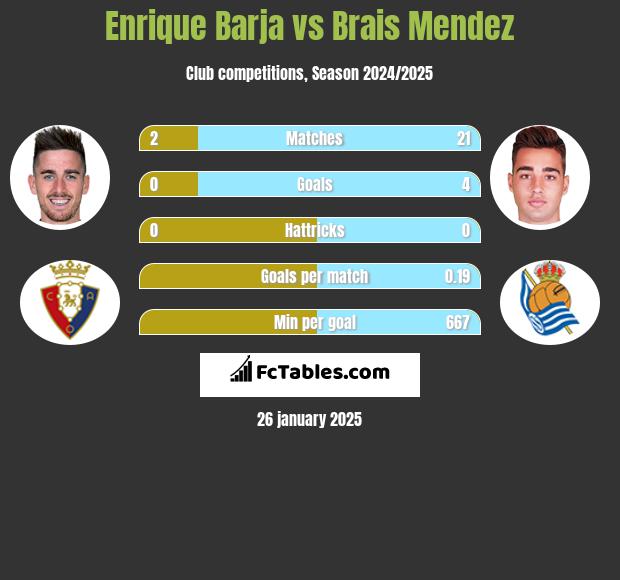 Enrique Barja vs Brais Mendez h2h player stats