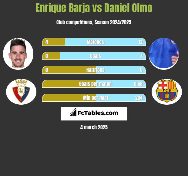 Enrique Barja vs Daniel Olmo h2h player stats